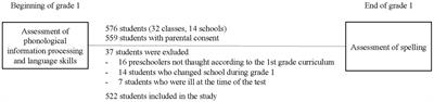 Using an app-based screening tool to predict deficits in written word spelling at school entry